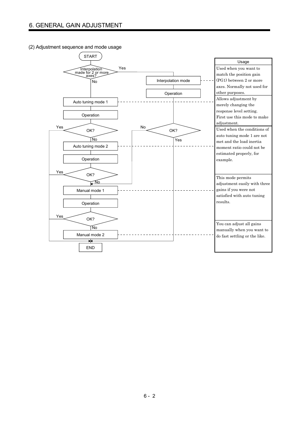 General gain adjustment | MITSUBISHI ELECTRIC Merservo MR-J2S- B User Manual | Page 111 / 236