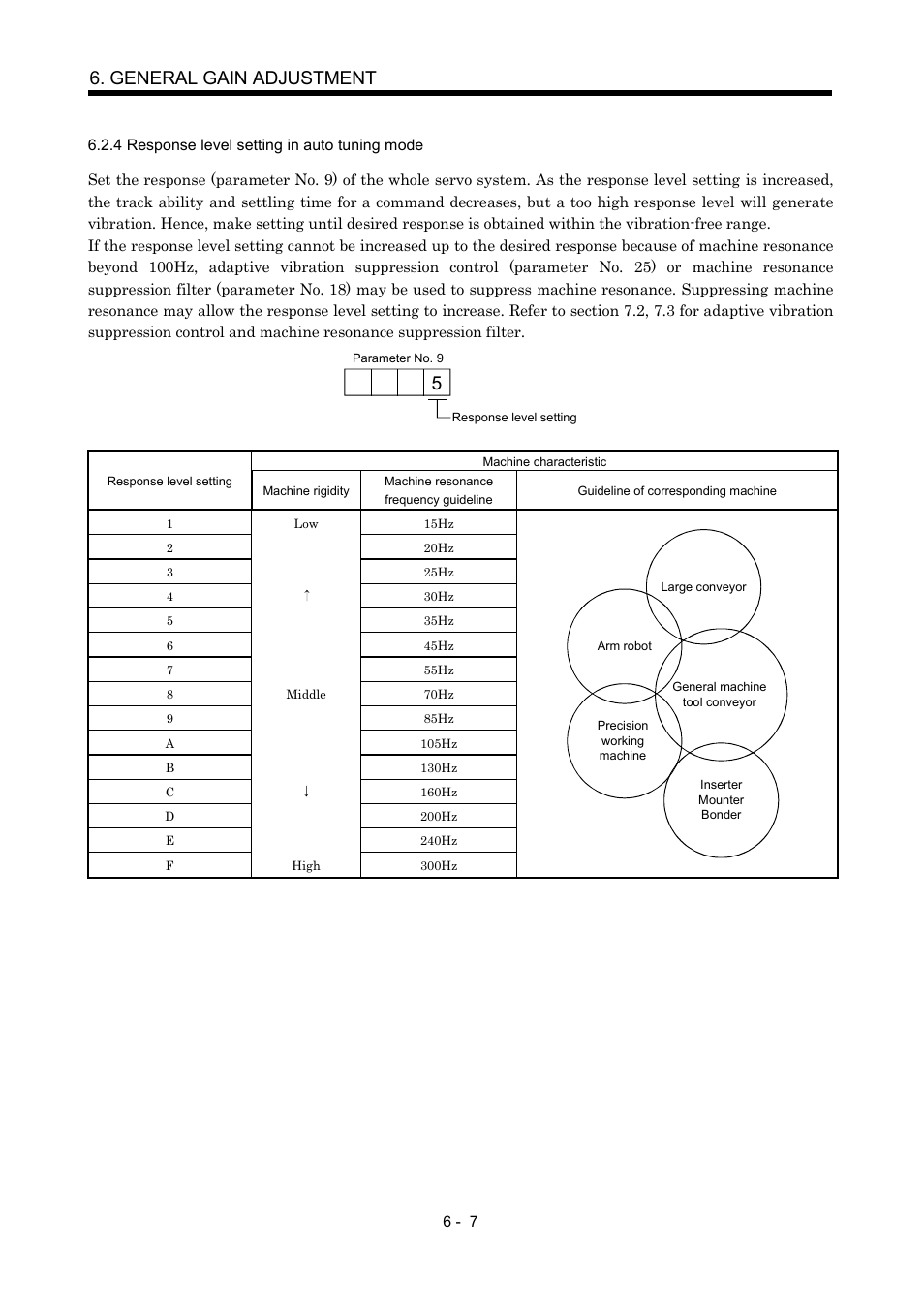 4 response level setting in auto tuning mode, General gain adjustment | MITSUBISHI ELECTRIC Merservo MR-J2S- B User Manual | Page 116 / 236