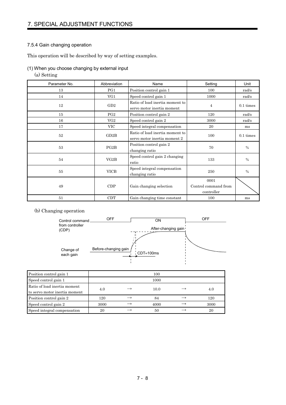 4 gain changing operation, Special adjustment functions | MITSUBISHI ELECTRIC Merservo MR-J2S- B User Manual | Page 129 / 236