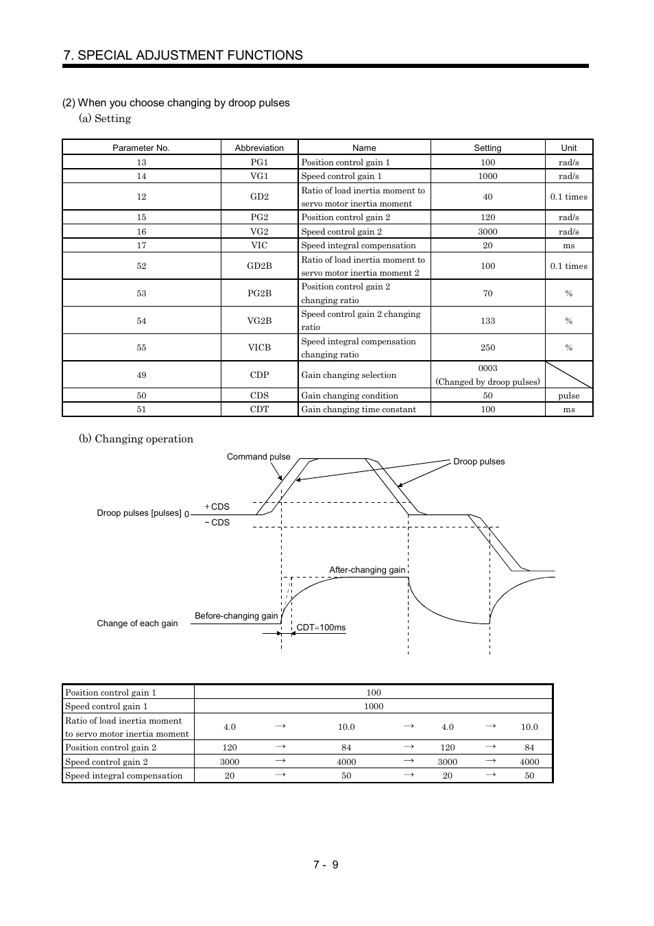 Special adjustment functions | MITSUBISHI ELECTRIC Merservo MR-J2S- B User Manual | Page 130 / 236