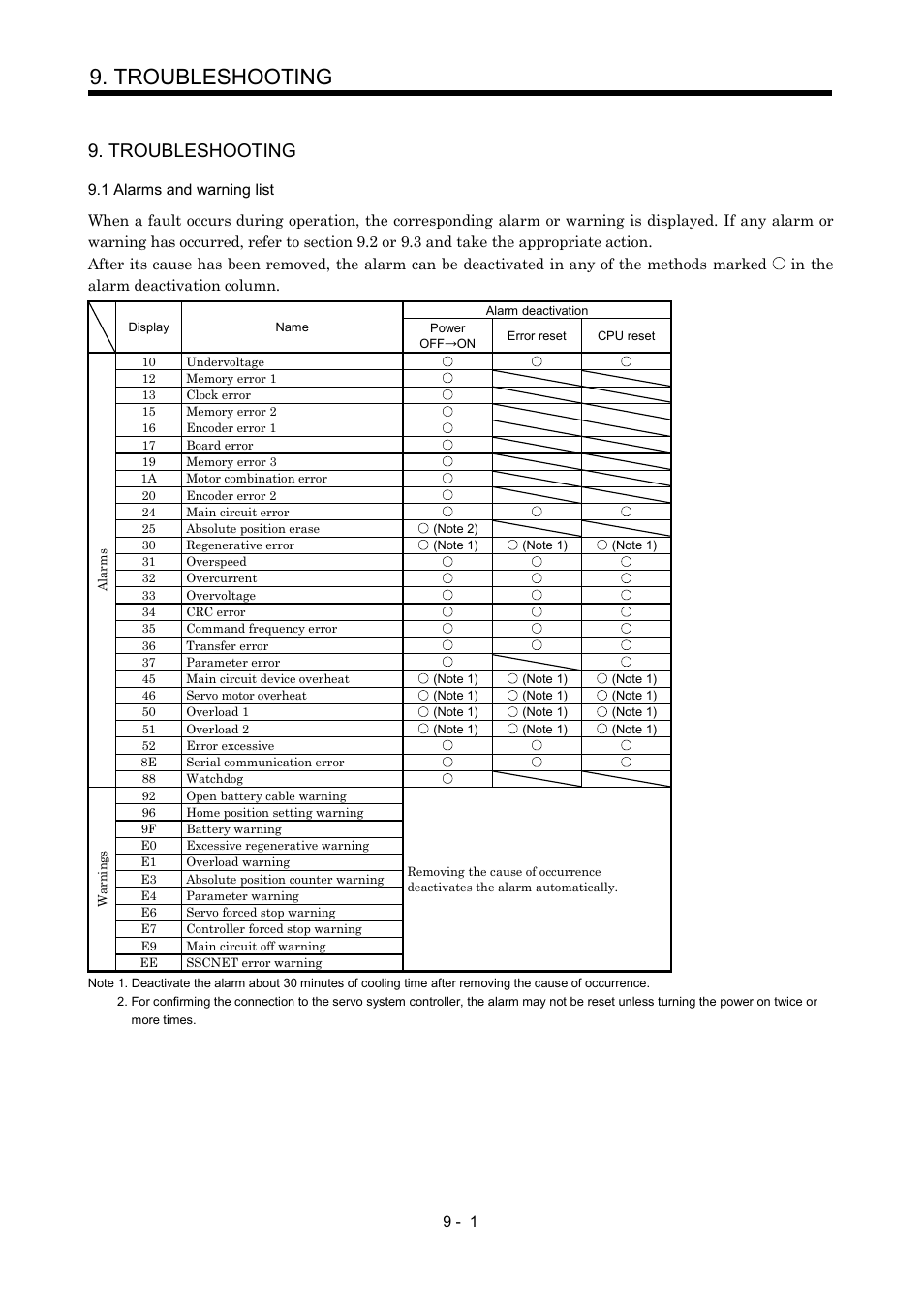 Troubleshooting, 1 alarms and warning list | MITSUBISHI ELECTRIC Merservo MR-J2S- B User Manual | Page 134 / 236