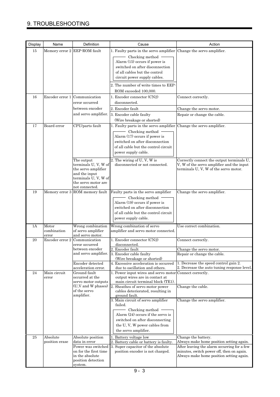 Troubleshooting | MITSUBISHI ELECTRIC Merservo MR-J2S- B User Manual | Page 136 / 236