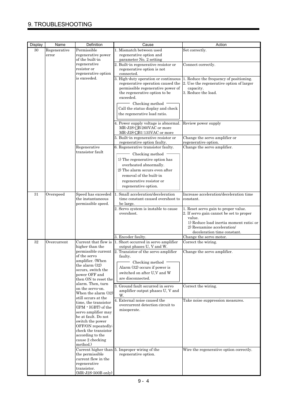 Troubleshooting | MITSUBISHI ELECTRIC Merservo MR-J2S- B User Manual | Page 137 / 236