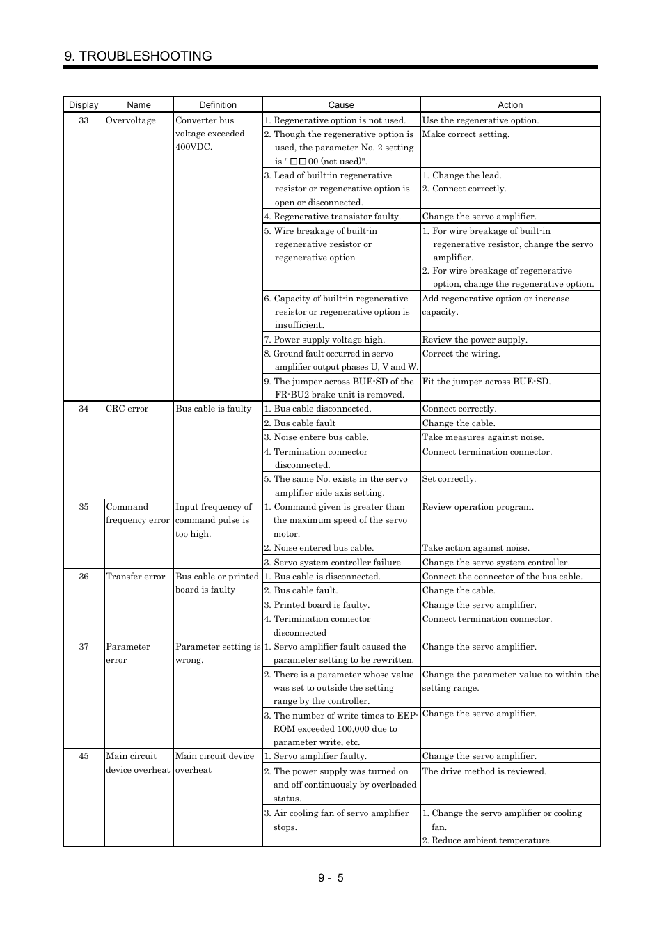 Troubleshooting | MITSUBISHI ELECTRIC Merservo MR-J2S- B User Manual | Page 138 / 236