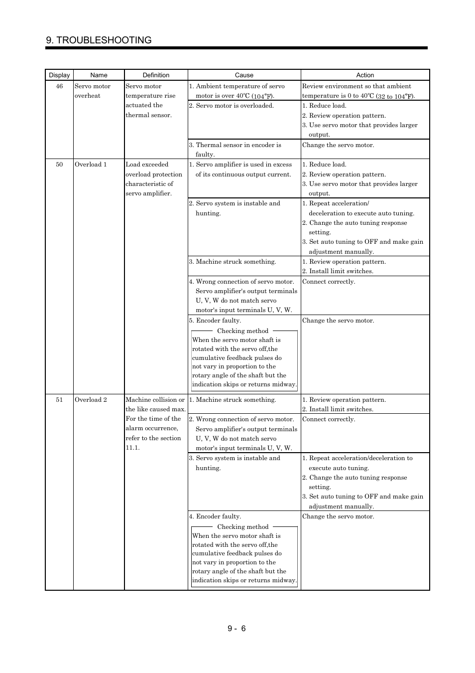 Troubleshooting | MITSUBISHI ELECTRIC Merservo MR-J2S- B User Manual | Page 139 / 236