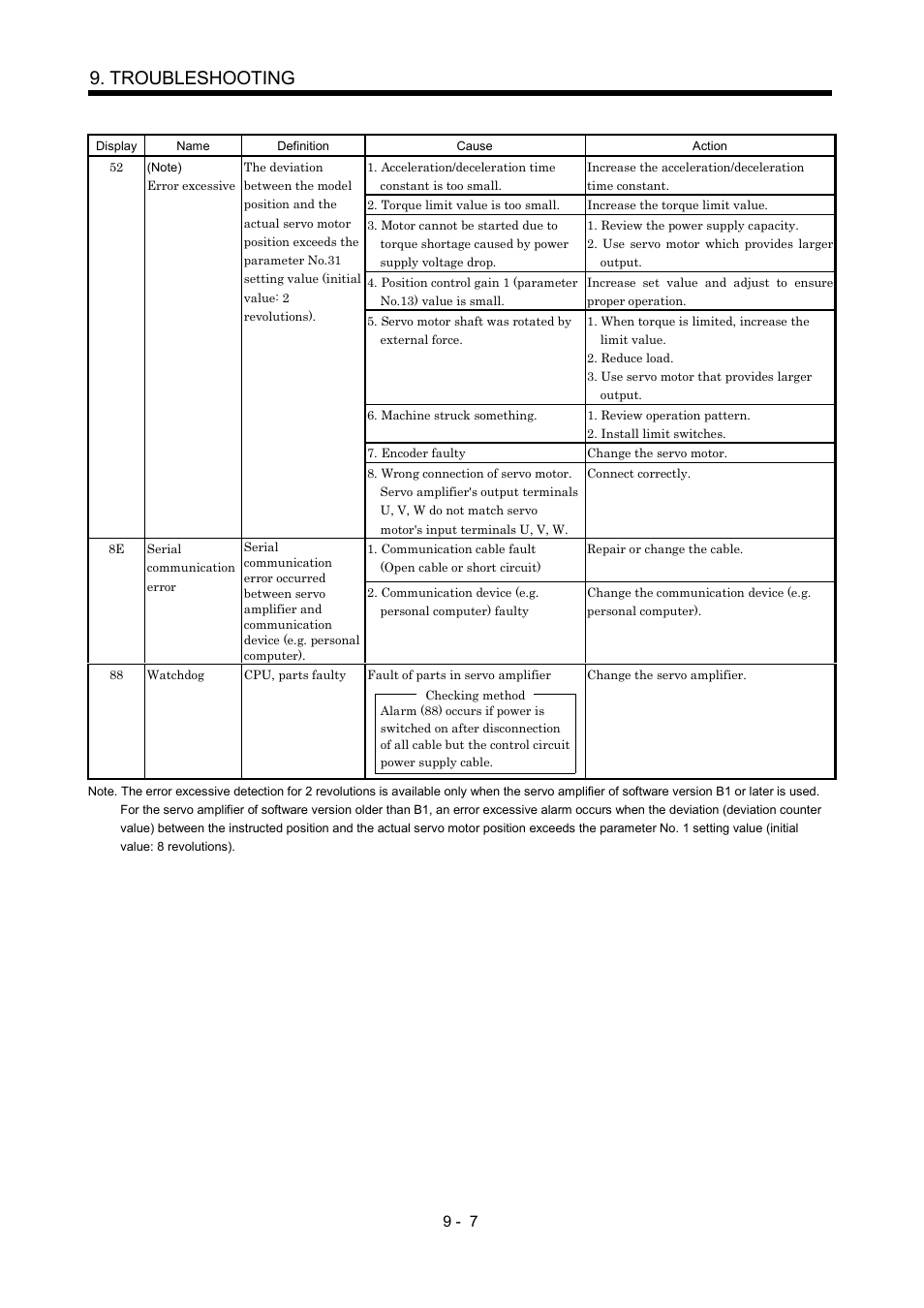 Troubleshooting | MITSUBISHI ELECTRIC Merservo MR-J2S- B User Manual | Page 140 / 236