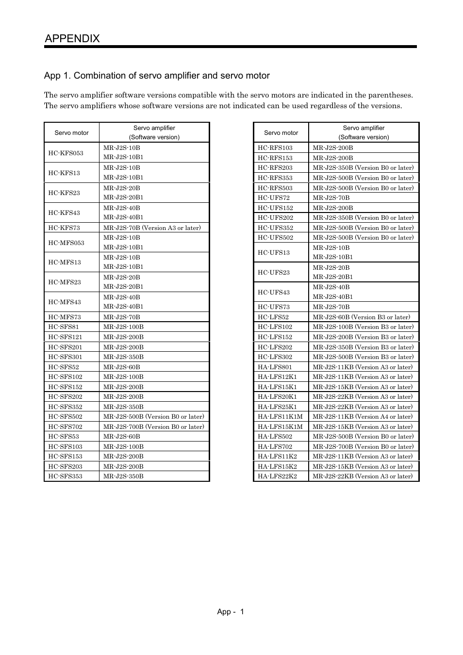 Appendix | MITSUBISHI ELECTRIC Merservo MR-J2S- B User Manual | Page 228 / 236