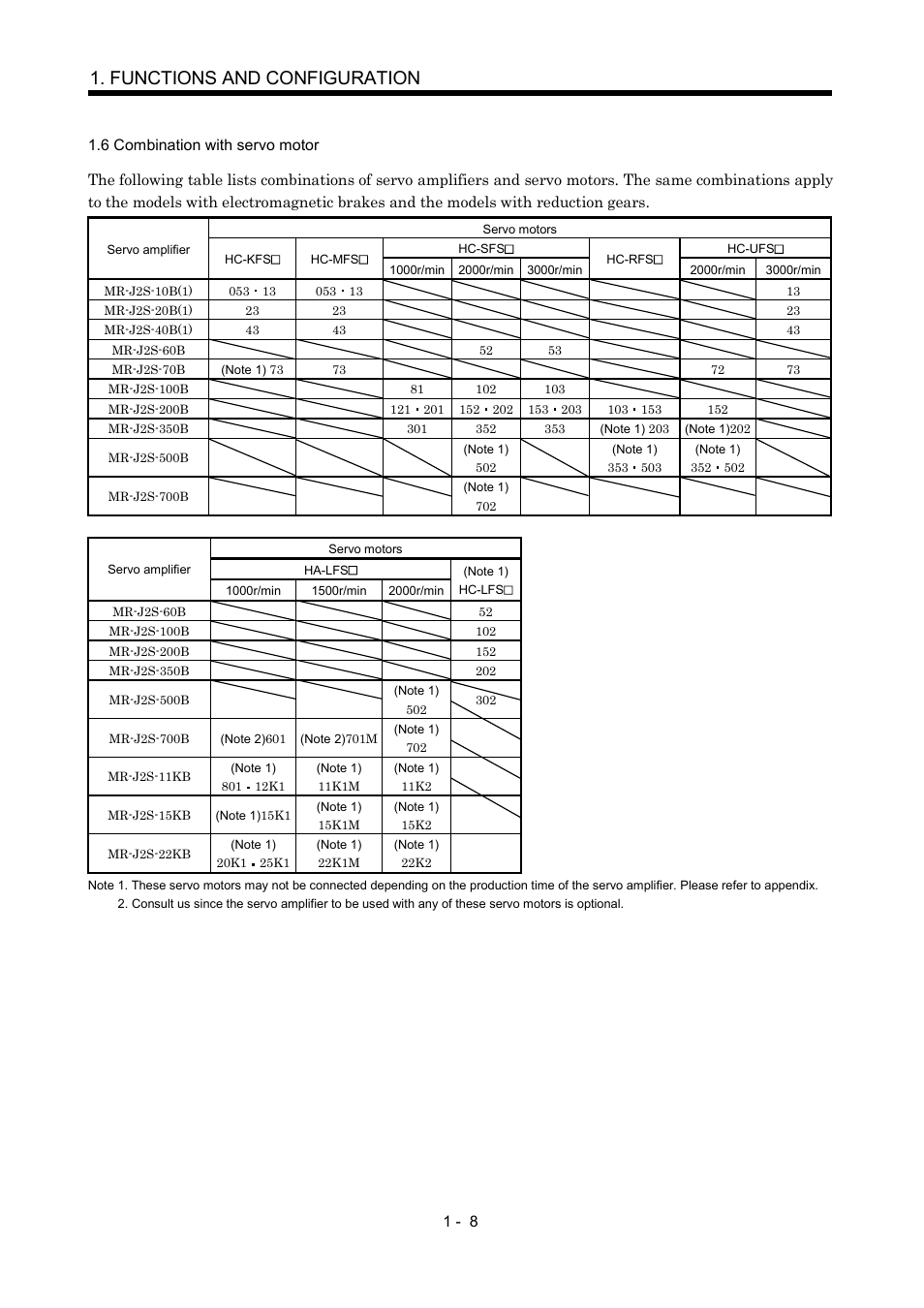 6 combination with servo motor, Functions and configuration | MITSUBISHI ELECTRIC Merservo MR-J2S- B User Manual | Page 25 / 236