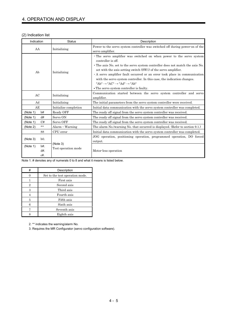 Operation and display | MITSUBISHI ELECTRIC Merservo MR-J2S- B User Manual | Page 86 / 236