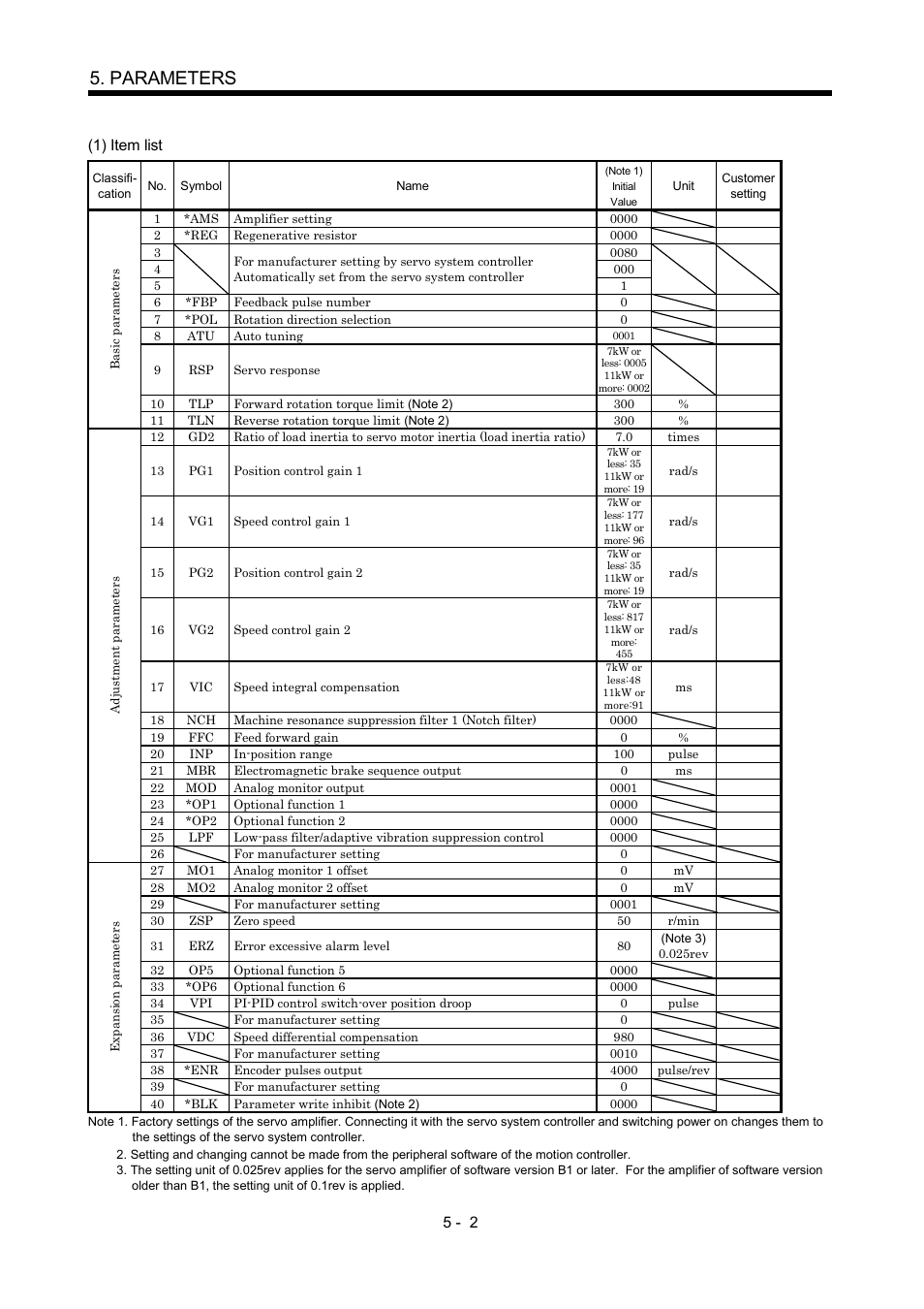 Parameters | MITSUBISHI ELECTRIC Merservo MR-J2S- B User Manual | Page 91 / 236