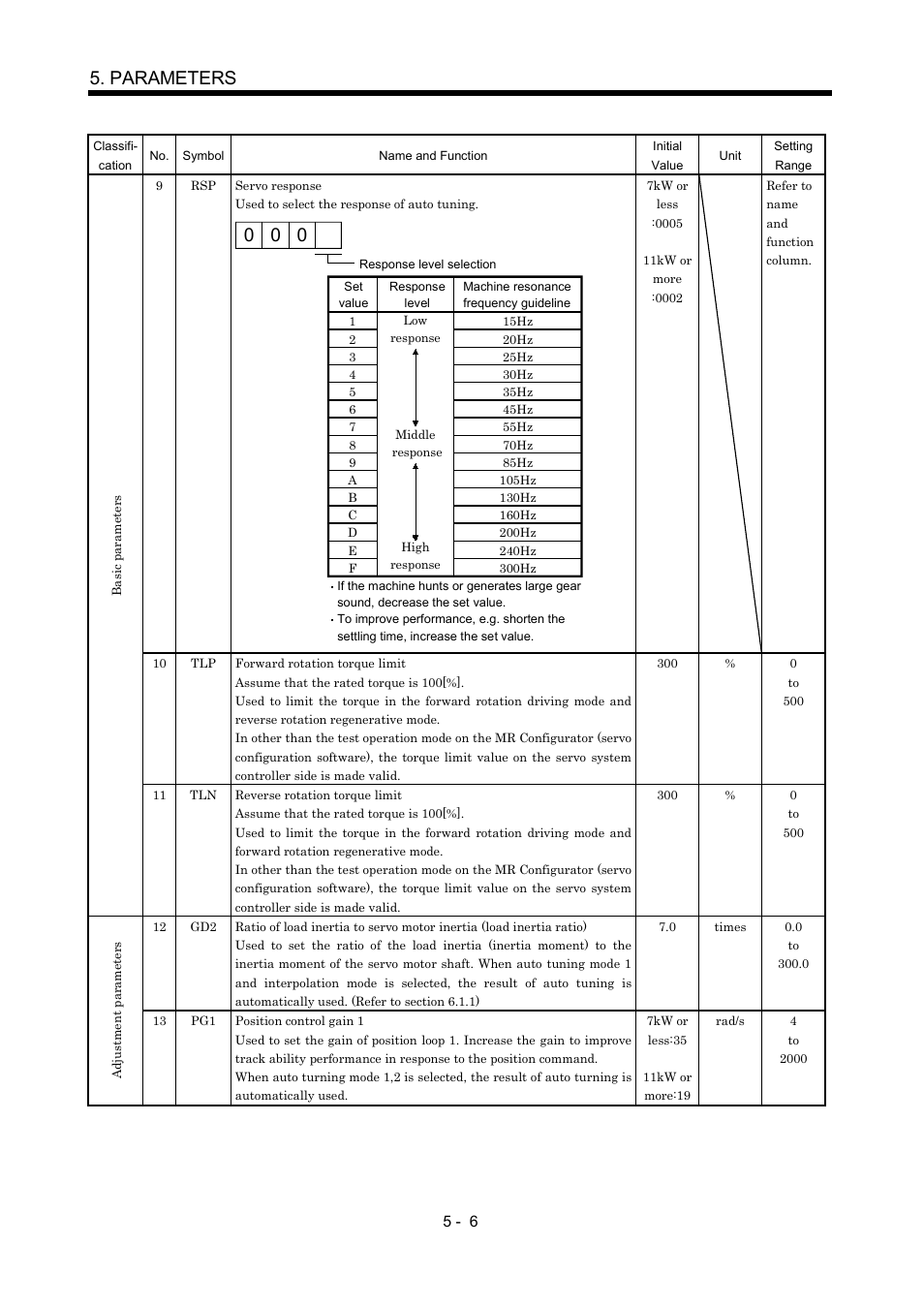 Parameters | MITSUBISHI ELECTRIC Merservo MR-J2S- B User Manual | Page 95 / 236