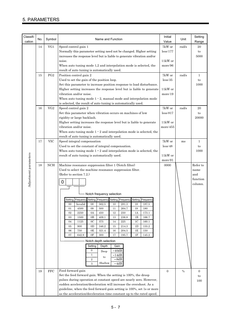 Parameters | MITSUBISHI ELECTRIC Merservo MR-J2S- B User Manual | Page 96 / 236