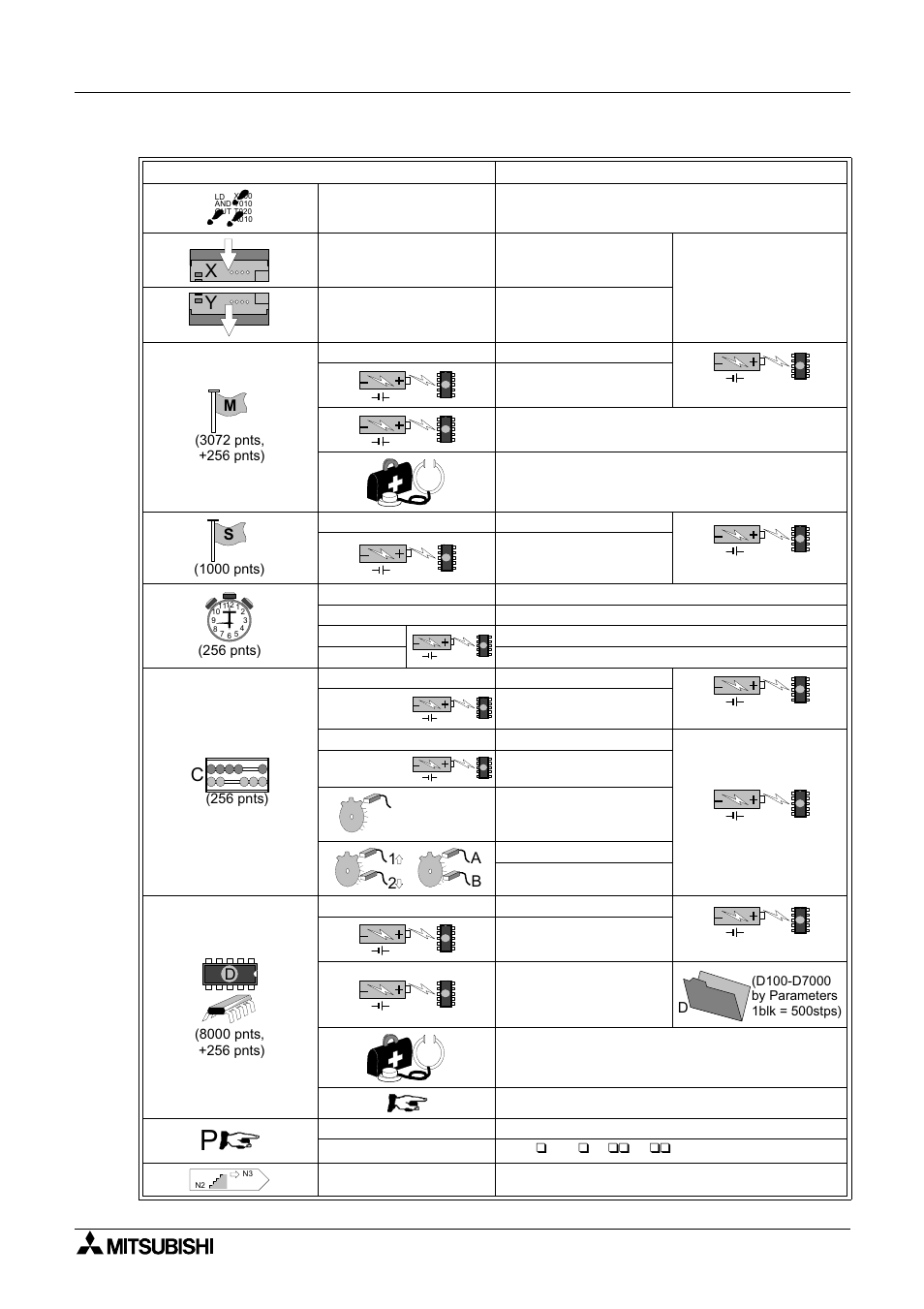 MITSUBISHI ELECTRIC FX 2N -16 User Manual | Page 111 / 126