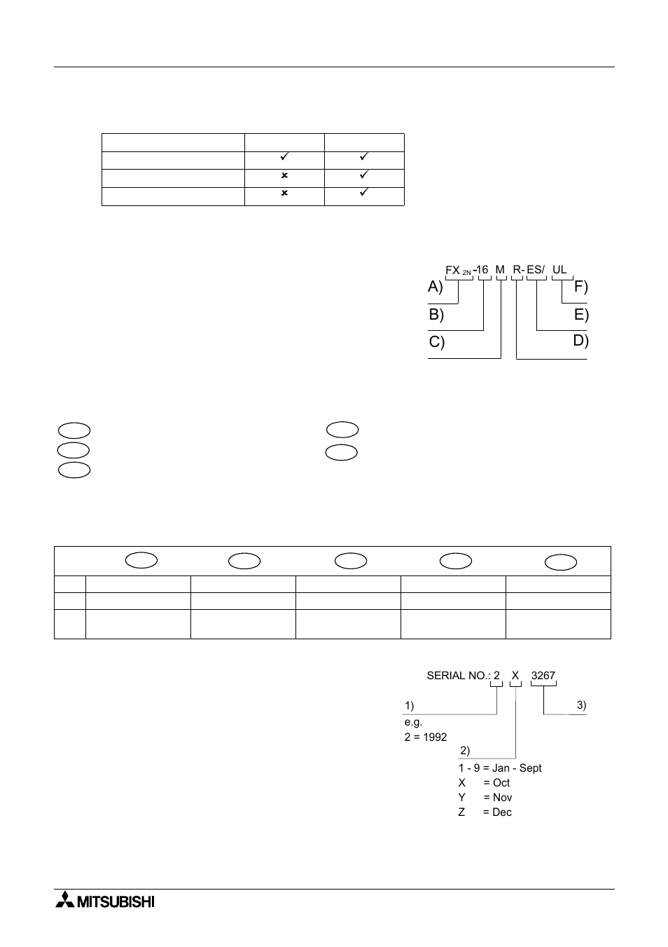 4 serial numbers, 4 numéro de série, 4 seriennummer | 4 numero di serie, 4 número de serie, A) b) c) d) e) f) | MITSUBISHI ELECTRIC FX 2N -16 User Manual | Page 21 / 126