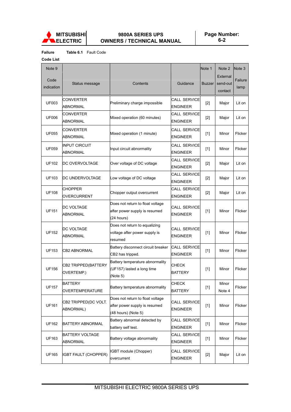 Mitsubishi electric | MITSUBISHI ELECTRIC 9800A SERIES UPS User Manual | Page 63 / 69