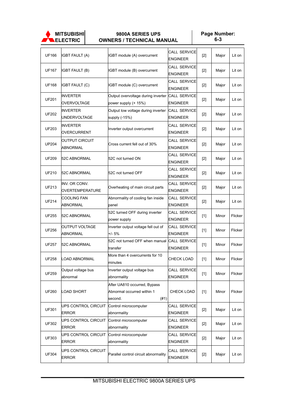 Mitsubishi electric | MITSUBISHI ELECTRIC 9800A SERIES UPS User Manual | Page 64 / 69