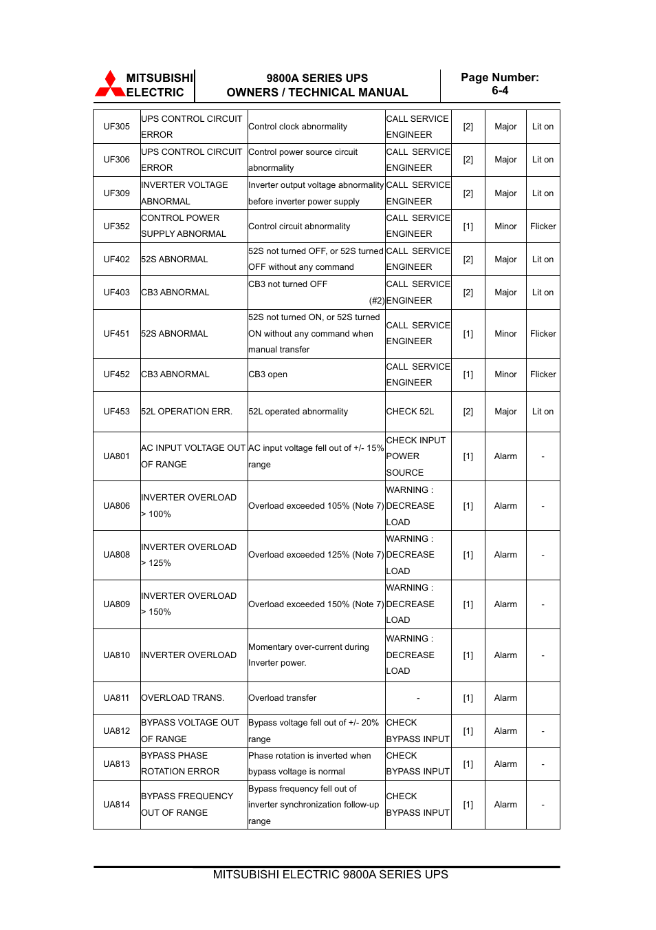 Mitsubishi electric | MITSUBISHI ELECTRIC 9800A SERIES UPS User Manual | Page 65 / 69