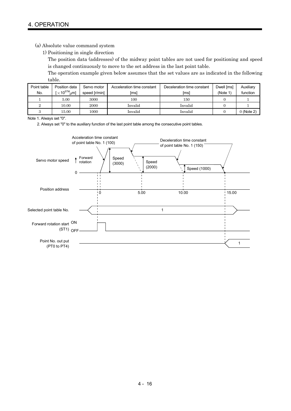 Operation | MITSUBISHI ELECTRIC MR-J2S- CP User Manual | Page 107 / 357