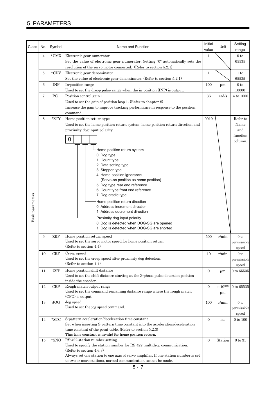 Parameters | MITSUBISHI ELECTRIC MR-J2S- CP User Manual | Page 144 / 357
