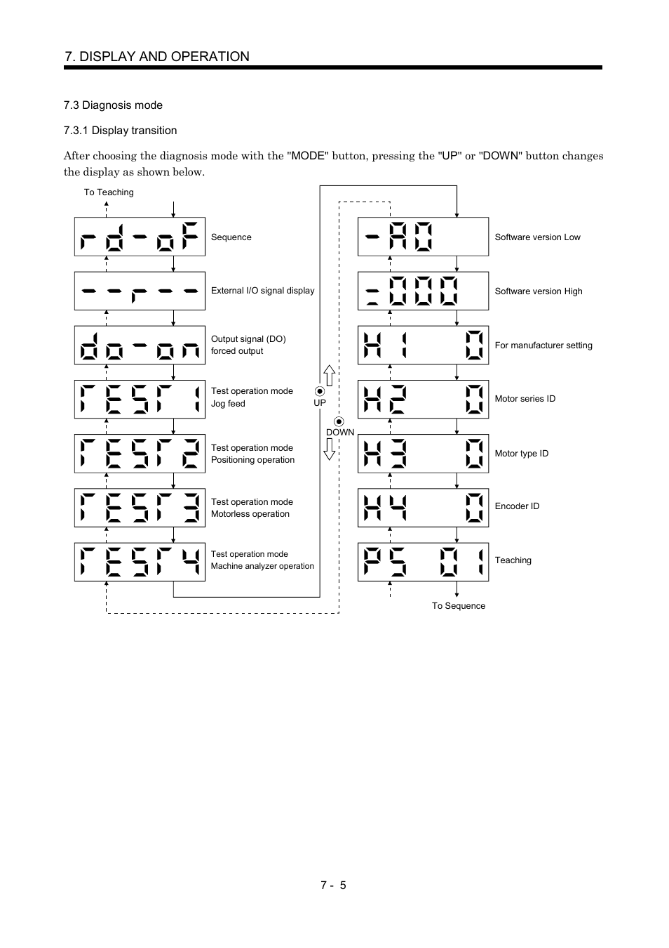 3 diagnosis mode, 1 display transition, Display and operation | MITSUBISHI ELECTRIC MR-J2S- CP User Manual | Page 186 / 357