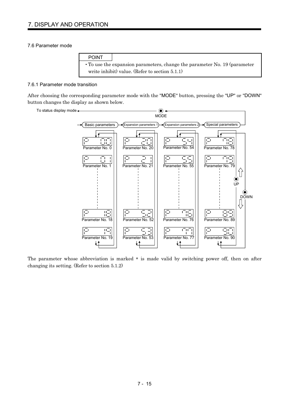 6 parameter mode, 1 parameter mode transition, Display and operation | MITSUBISHI ELECTRIC MR-J2S- CP User Manual | Page 196 / 357