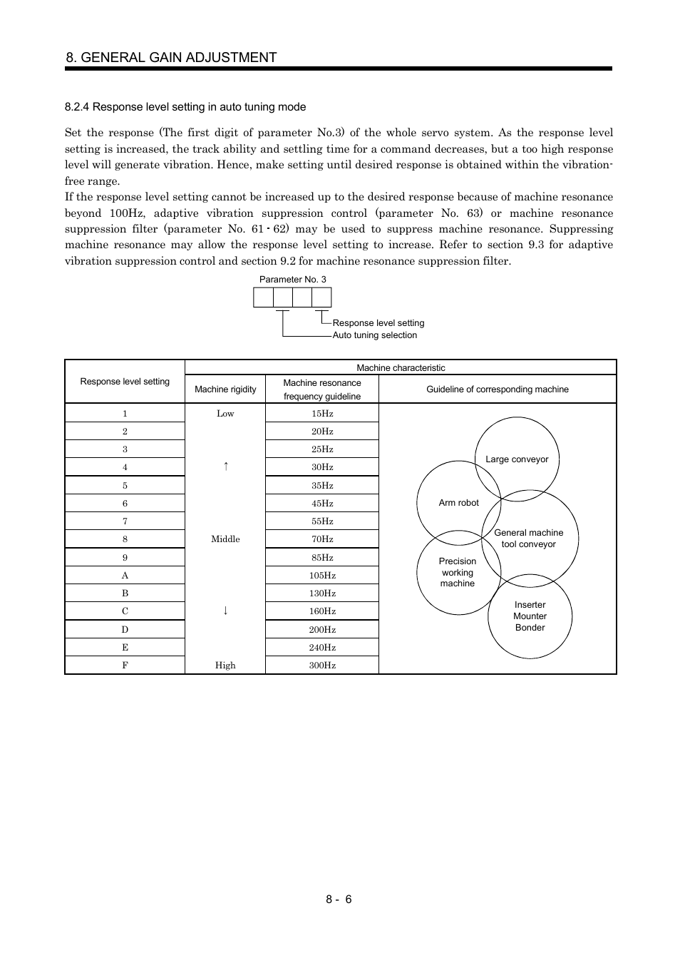 4 response level setting in auto tuning mode, General gain adjustment | MITSUBISHI ELECTRIC MR-J2S- CP User Manual | Page 213 / 357