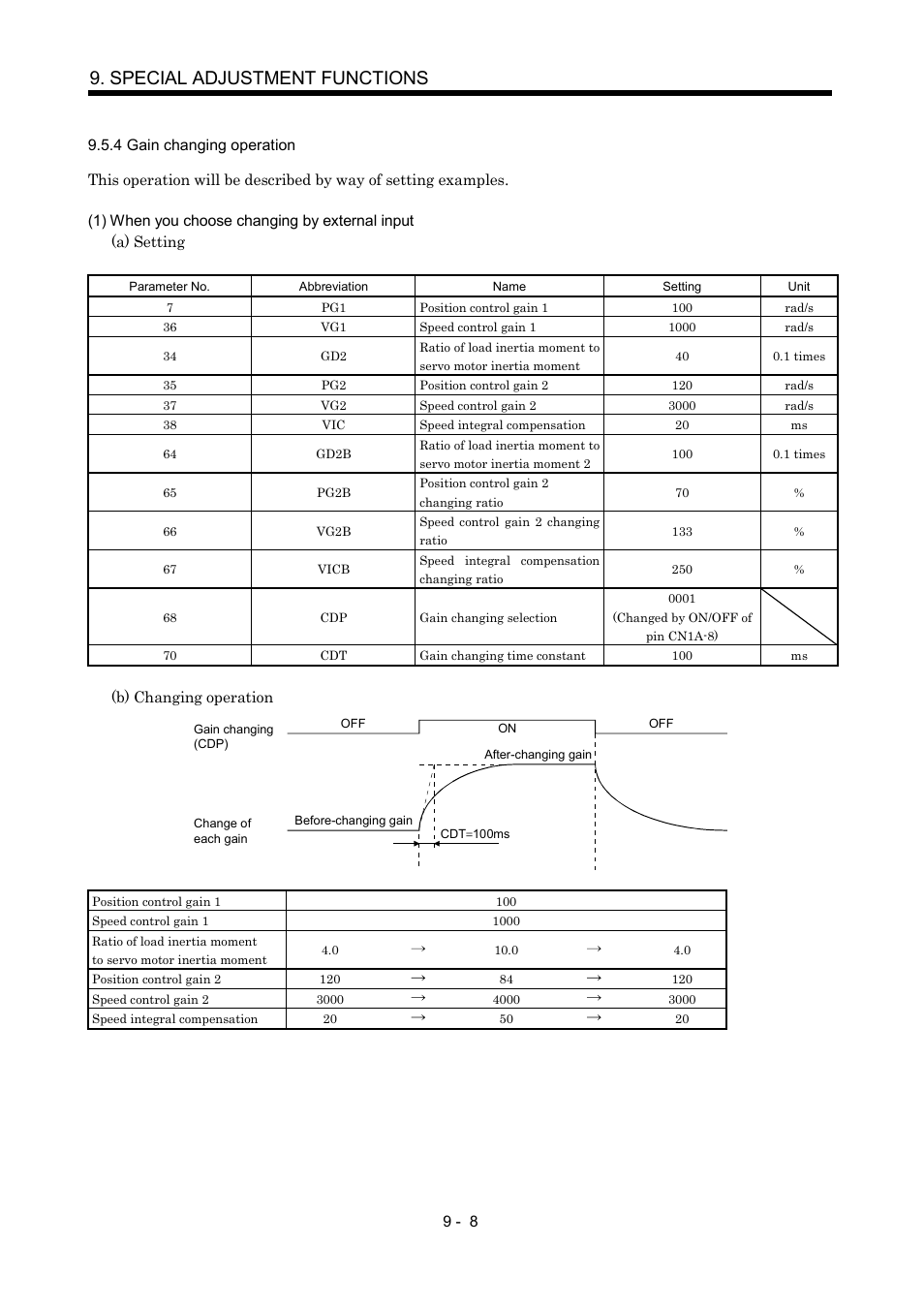 4 gain changing operation, Special adjustment functions | MITSUBISHI ELECTRIC MR-J2S- CP User Manual | Page 227 / 357