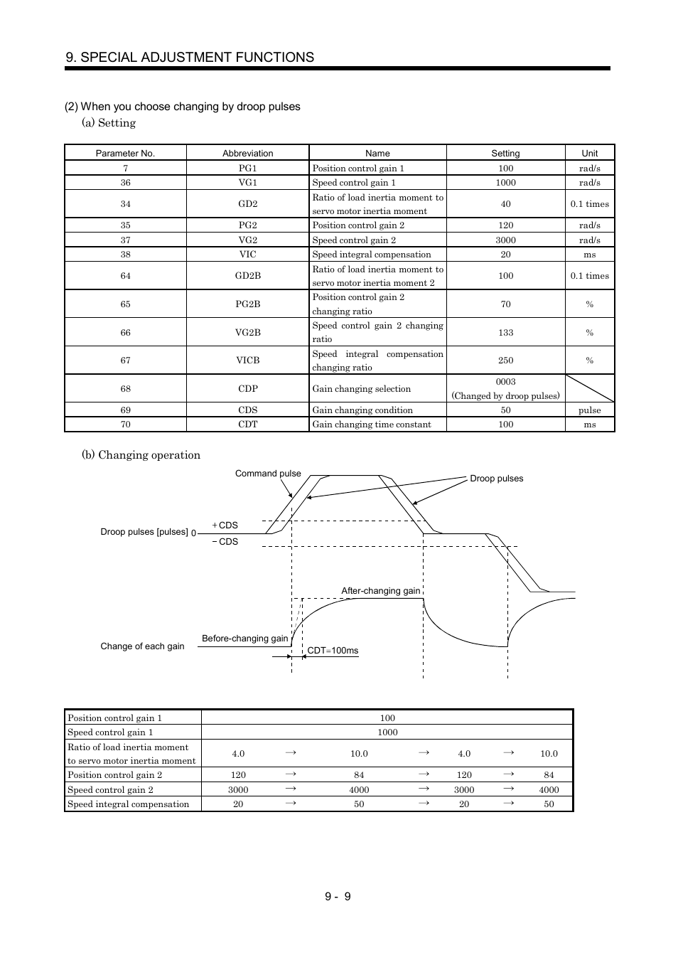 Special adjustment functions | MITSUBISHI ELECTRIC MR-J2S- CP User Manual | Page 228 / 357
