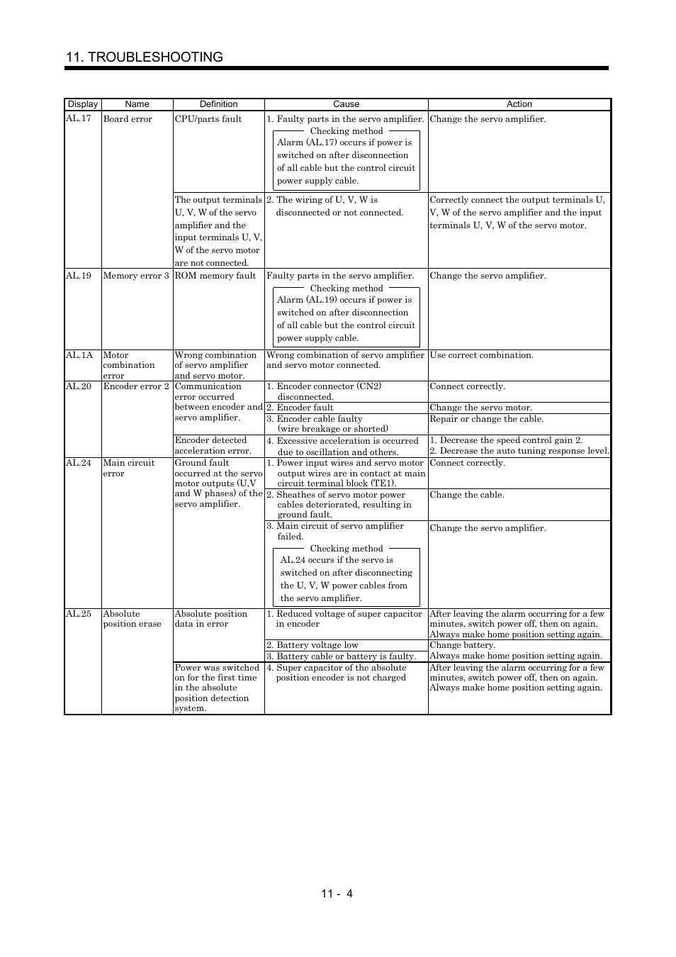 Troubleshooting | MITSUBISHI ELECTRIC MR-J2S- CP User Manual | Page 235 / 357