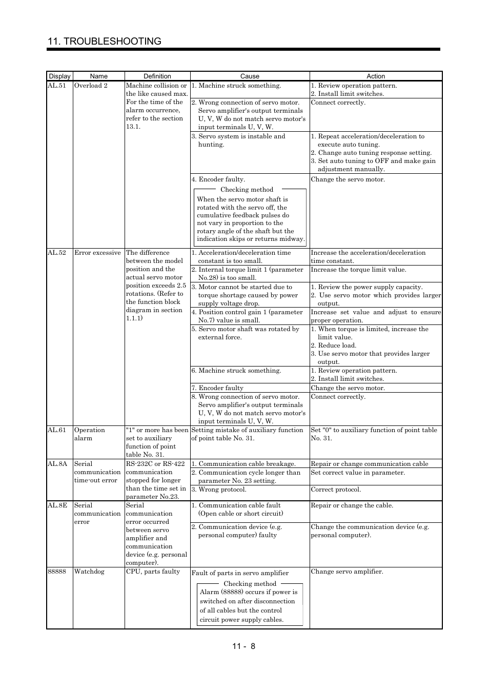 Troubleshooting | MITSUBISHI ELECTRIC MR-J2S- CP User Manual | Page 239 / 357