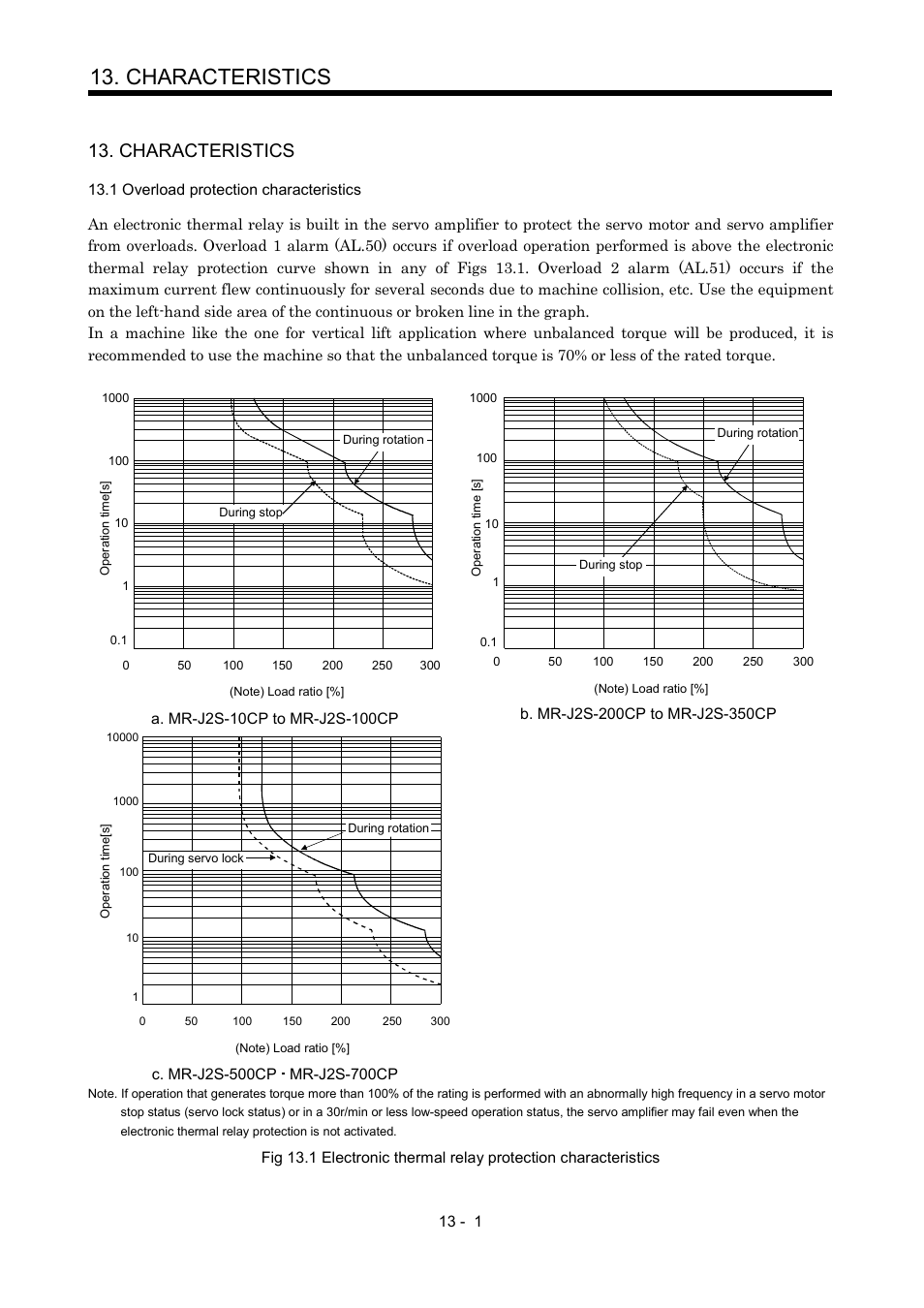 Characteristics, 1 overload protection characteristics | MITSUBISHI ELECTRIC MR-J2S- CP User Manual | Page 250 / 357