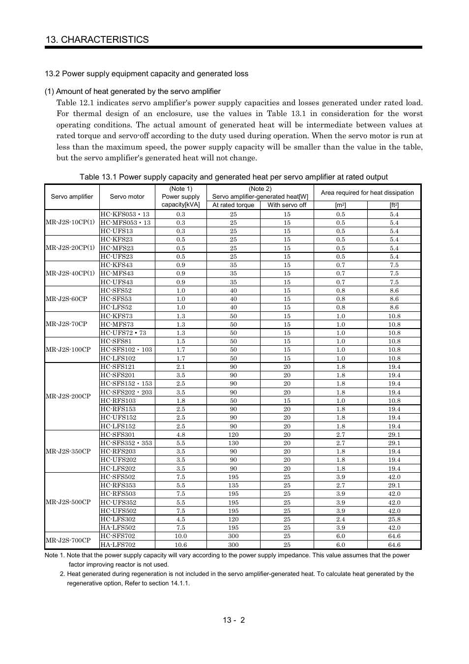 Characteristics | MITSUBISHI ELECTRIC MR-J2S- CP User Manual | Page 251 / 357