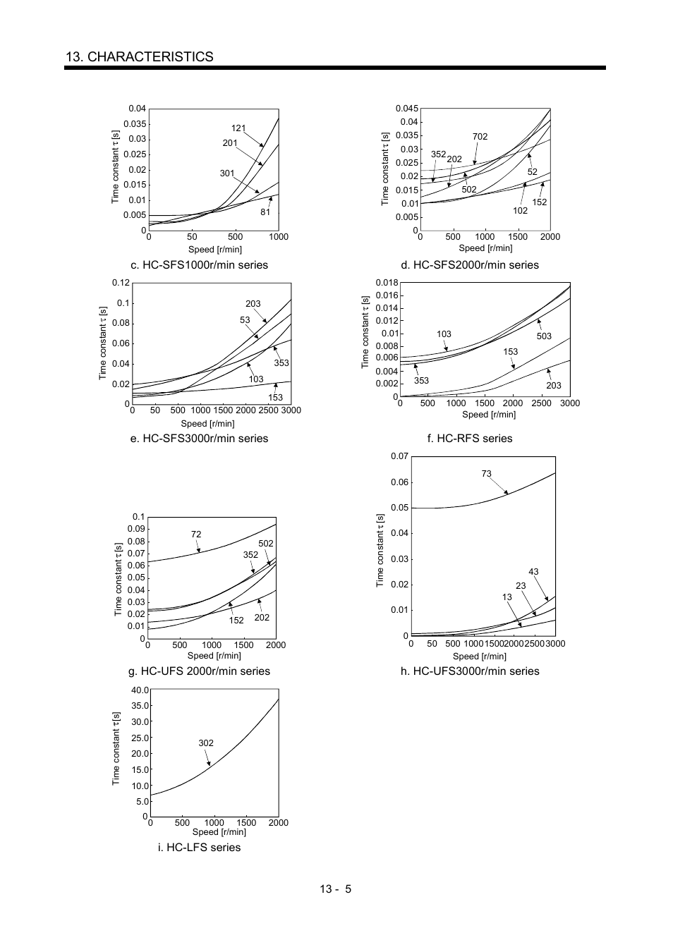 Characteristics | MITSUBISHI ELECTRIC MR-J2S- CP User Manual | Page 254 / 357