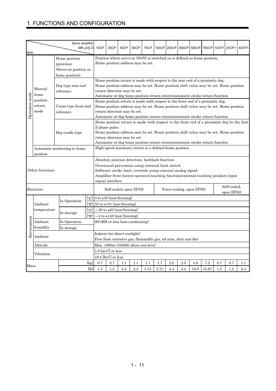 Functions and configuration | MITSUBISHI ELECTRIC MR-J2S- CP User Manual | Page 30 / 357