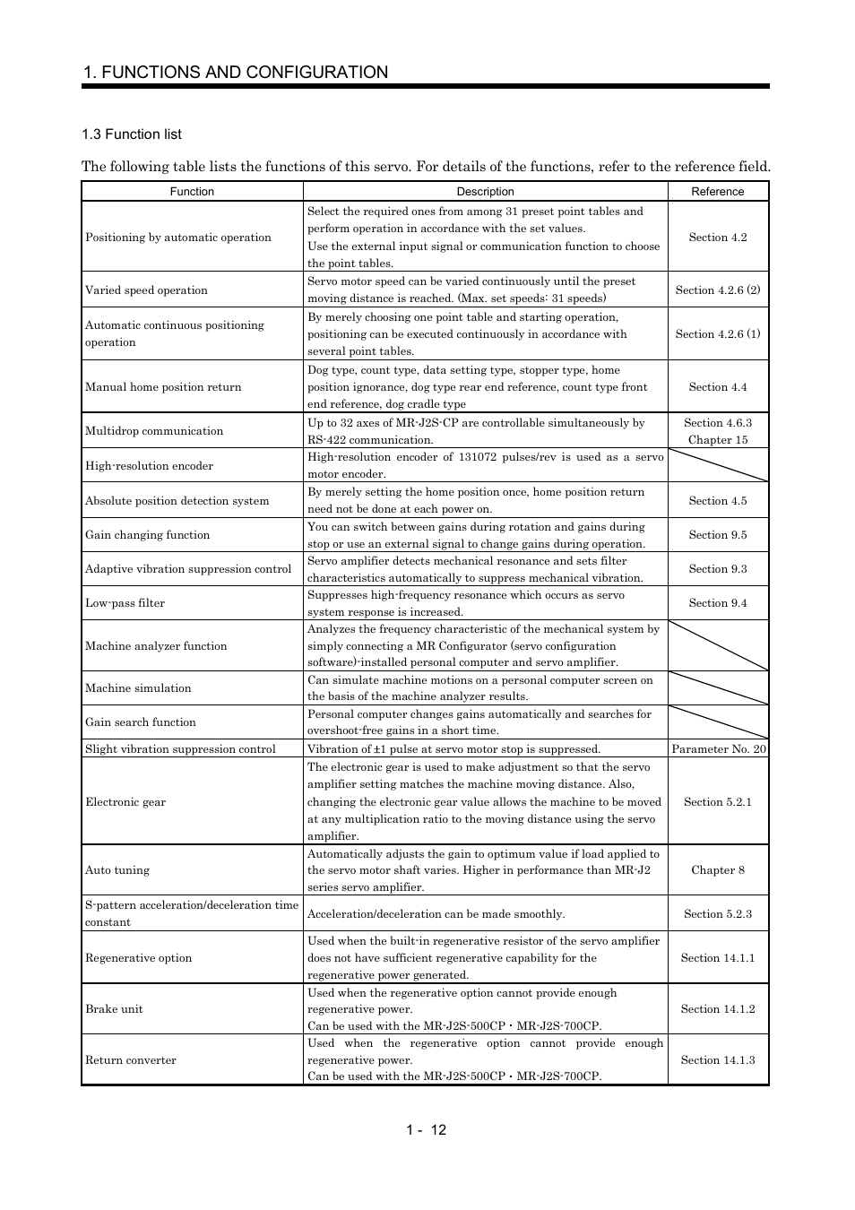 3 function list, Functions and configuration | MITSUBISHI ELECTRIC MR-J2S- CP User Manual | Page 31 / 357