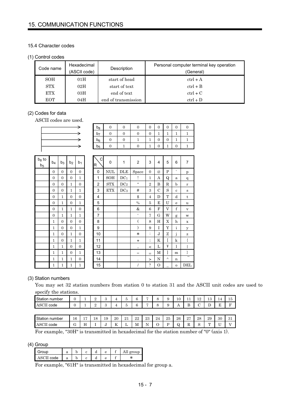 4 character codes, Communication functions | MITSUBISHI ELECTRIC MR-J2S- CP User Manual | Page 314 / 357