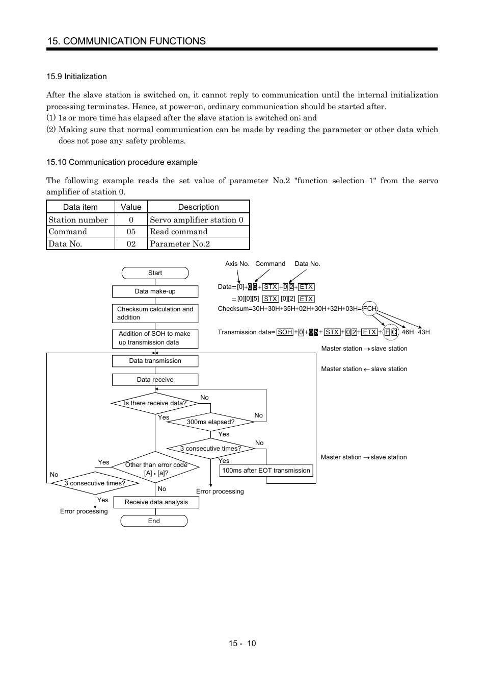 9 initialization, 10 communication procedure example, Communication functions | MITSUBISHI ELECTRIC MR-J2S- CP User Manual | Page 317 / 357