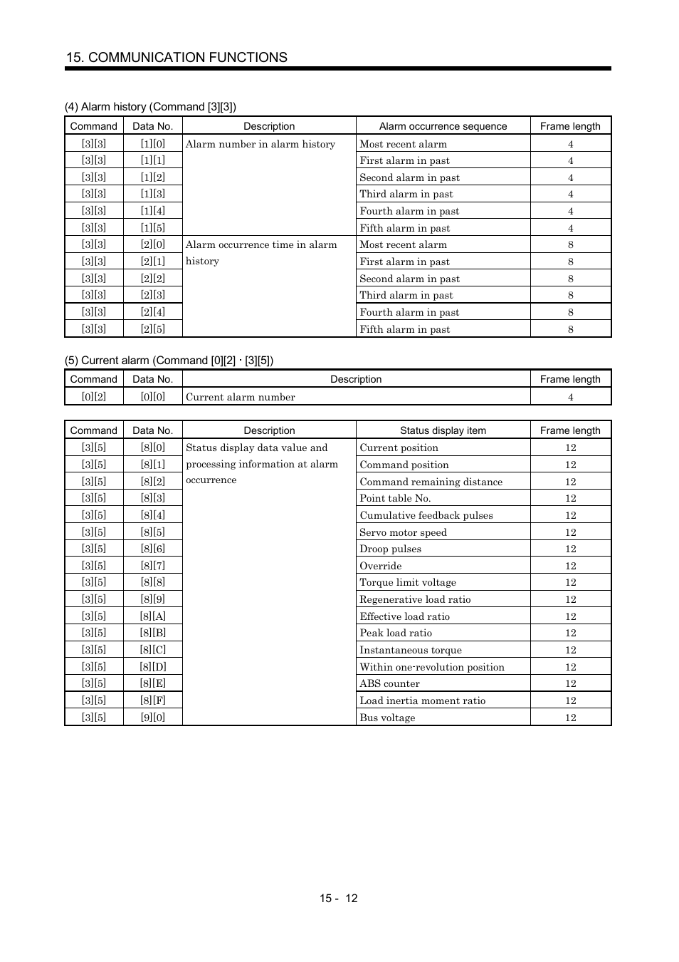 Communication functions | MITSUBISHI ELECTRIC MR-J2S- CP User Manual | Page 319 / 357