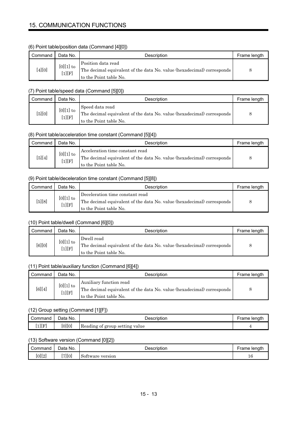 Communication functions | MITSUBISHI ELECTRIC MR-J2S- CP User Manual | Page 320 / 357