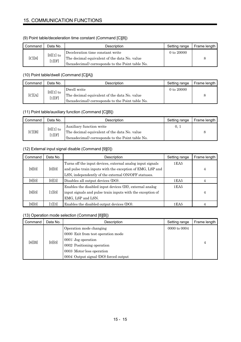 Communication functions | MITSUBISHI ELECTRIC MR-J2S- CP User Manual | Page 322 / 357