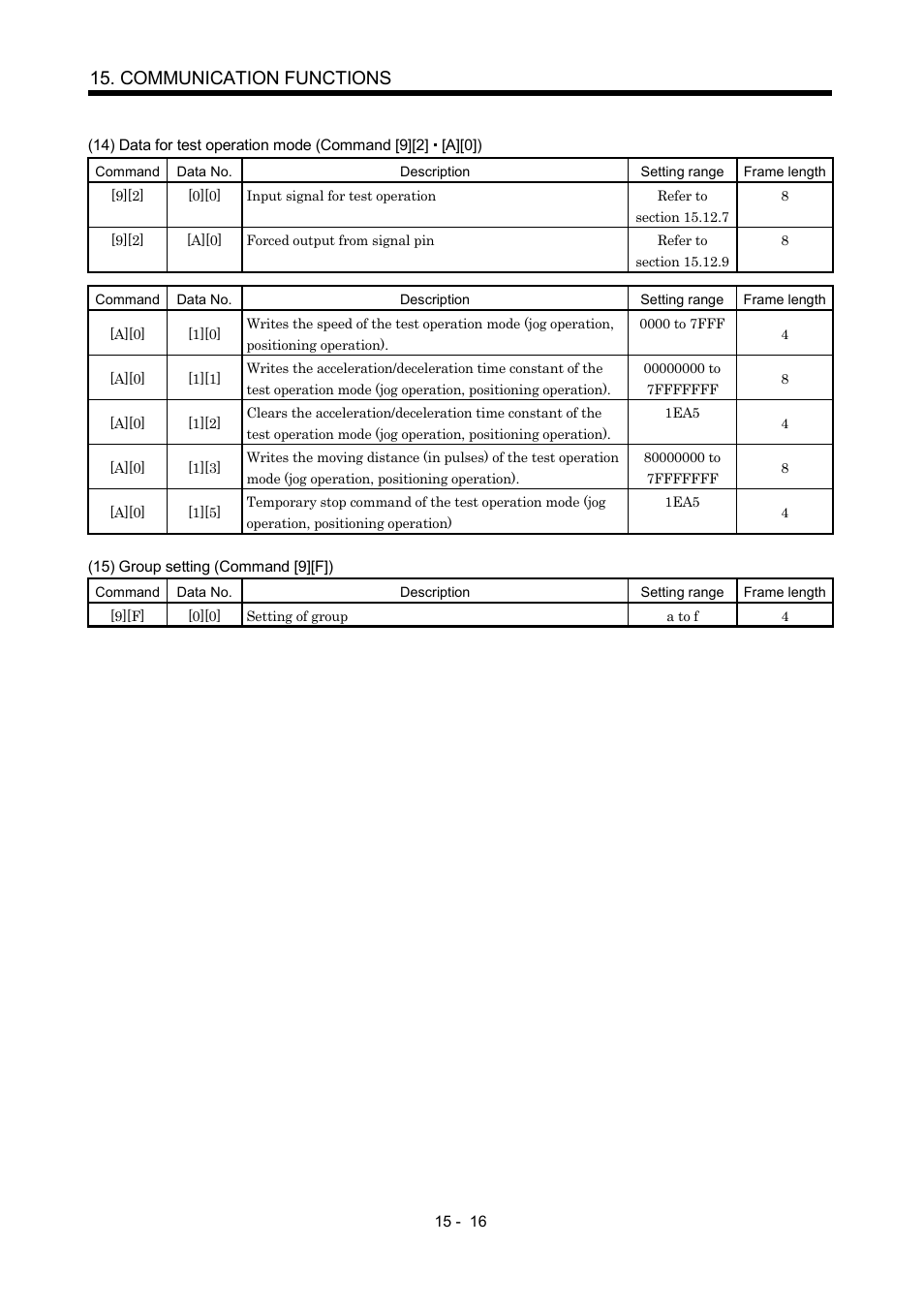 Communication functions | MITSUBISHI ELECTRIC MR-J2S- CP User Manual | Page 323 / 357