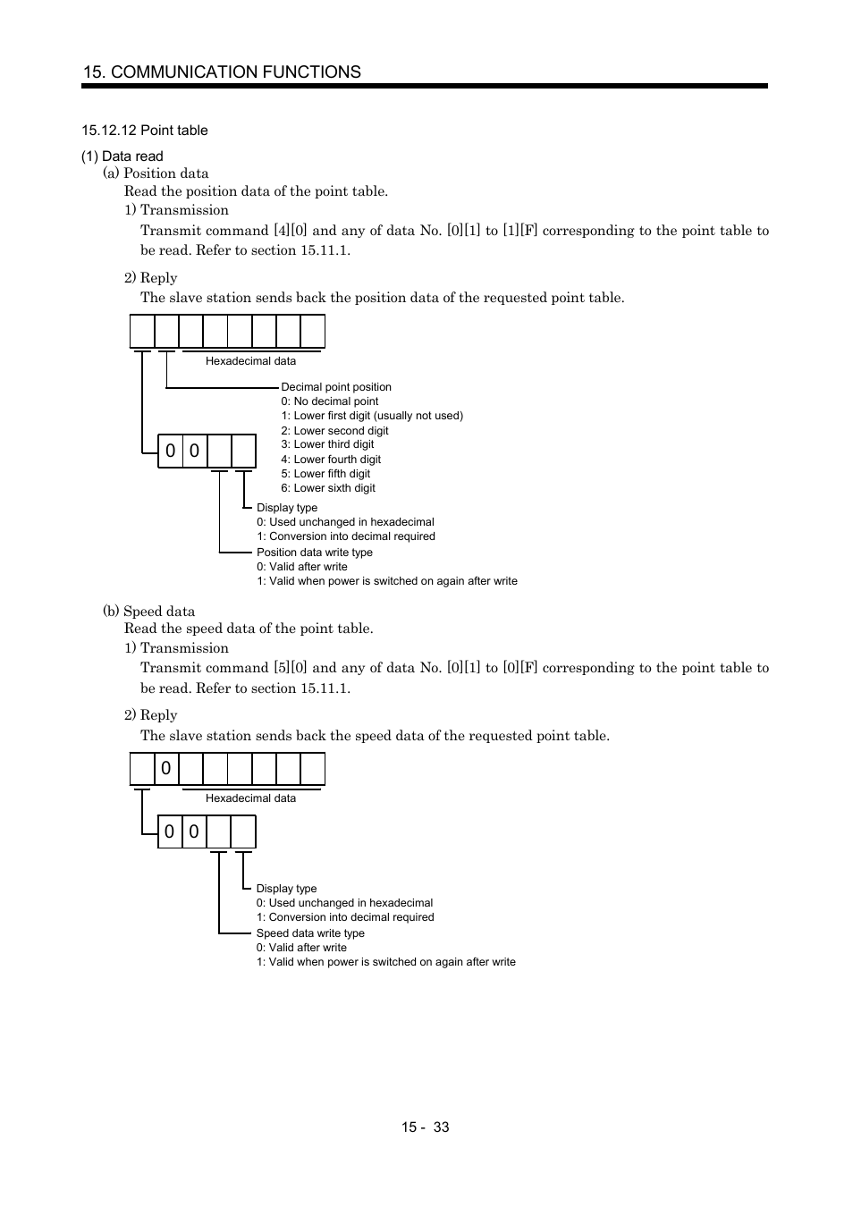 12 point table, Communication functions | MITSUBISHI ELECTRIC MR-J2S- CP User Manual | Page 340 / 357