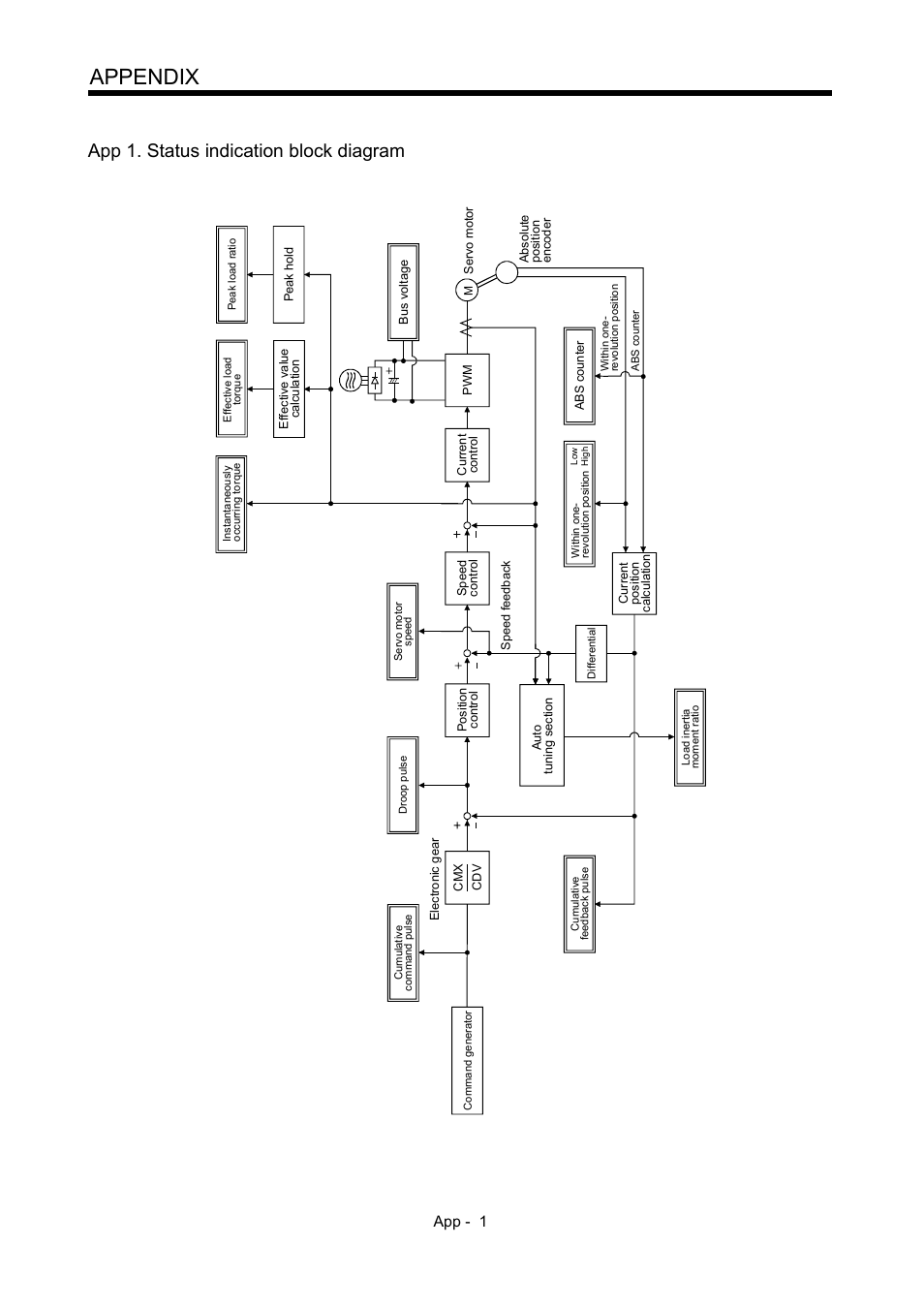 Appendix, App 1. status indication block diagram | MITSUBISHI ELECTRIC MR-J2S- CP User Manual | Page 348 / 357