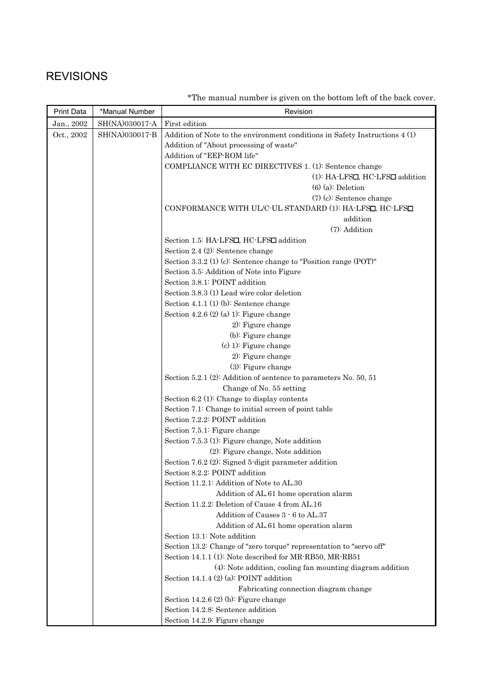 Revisions | MITSUBISHI ELECTRIC MR-J2S- CP User Manual | Page 352 / 357