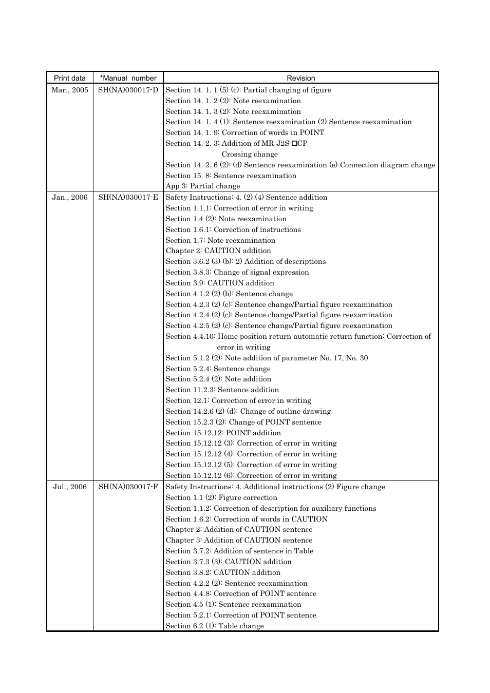 MITSUBISHI ELECTRIC MR-J2S- CP User Manual | Page 355 / 357