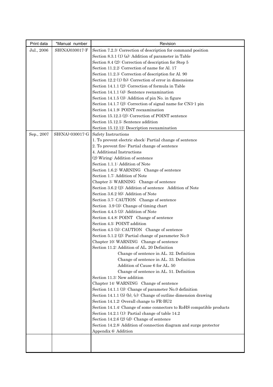 MITSUBISHI ELECTRIC MR-J2S- CP User Manual | Page 356 / 357