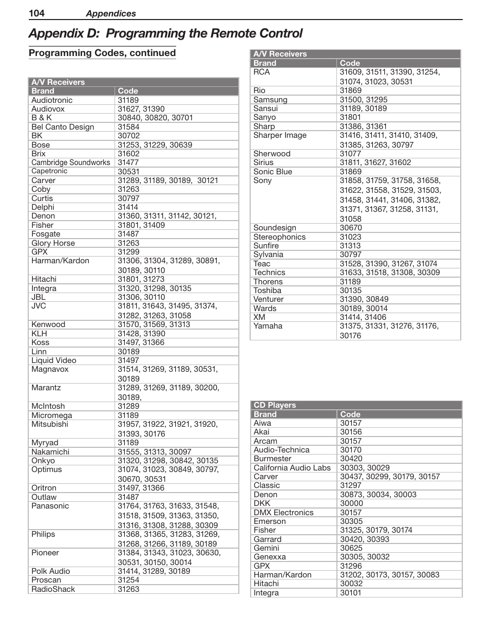 Appendix d: programming the remote control | MITSUBISHI ELECTRIC WD-Y57 a User Manual | Page 104 / 124