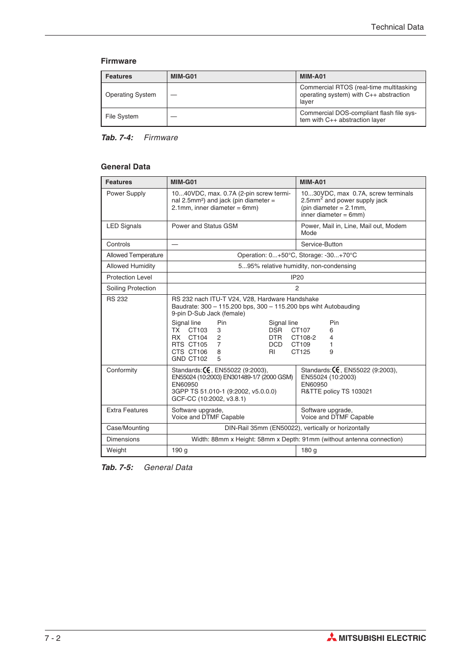 Conformity 7-2, Protection level 7-2, Rs 232 7-2 | Temperature 7-2, Weight 7-2, Tab. 7-4: firmware, Tab. 7-5: general data | MITSUBISHI ELECTRIC MIM-G01 User Manual | Page 32 / 62