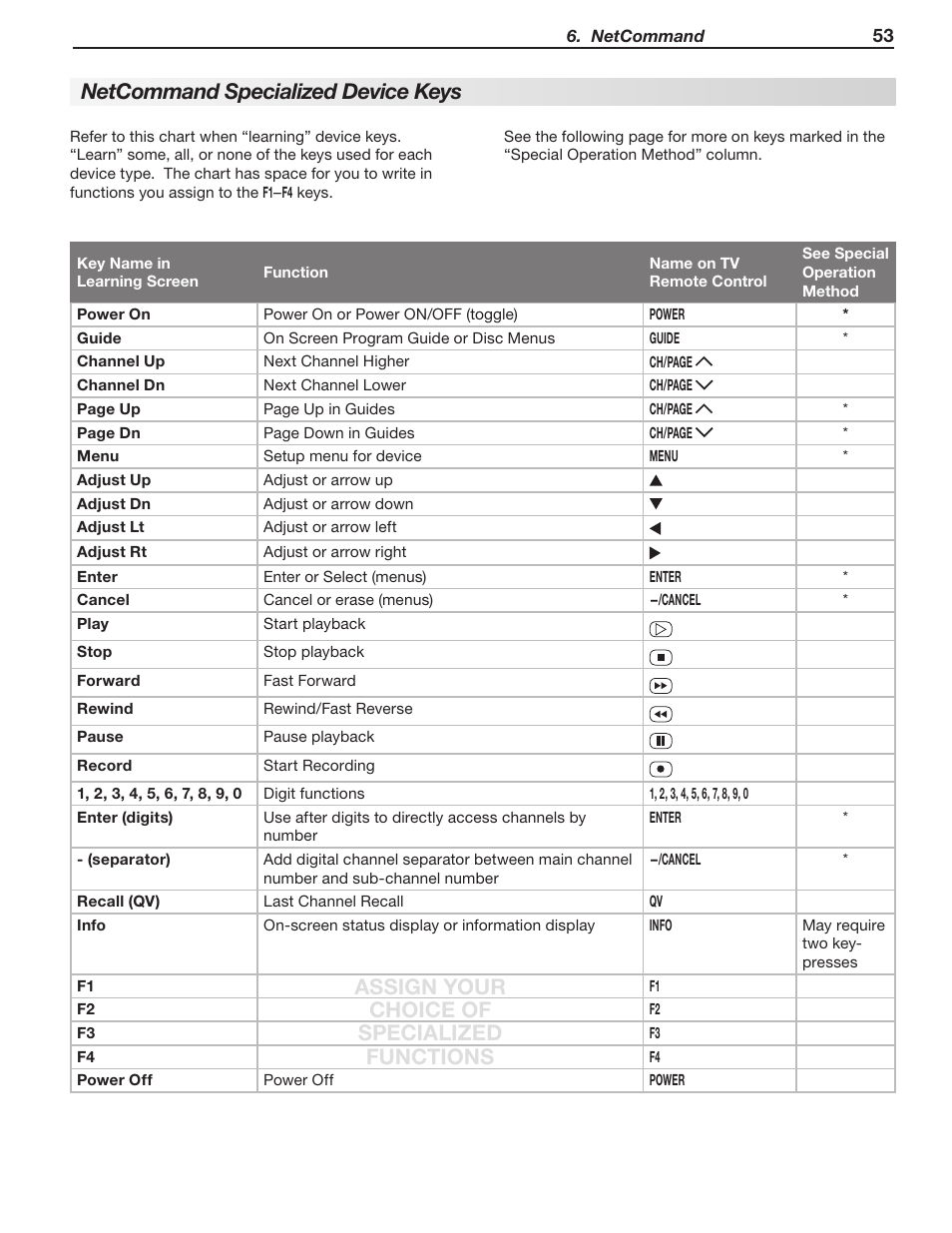 Netcommand specialized device keys | MITSUBISHI ELECTRIC LT-40133 User Manual | Page 53 / 88