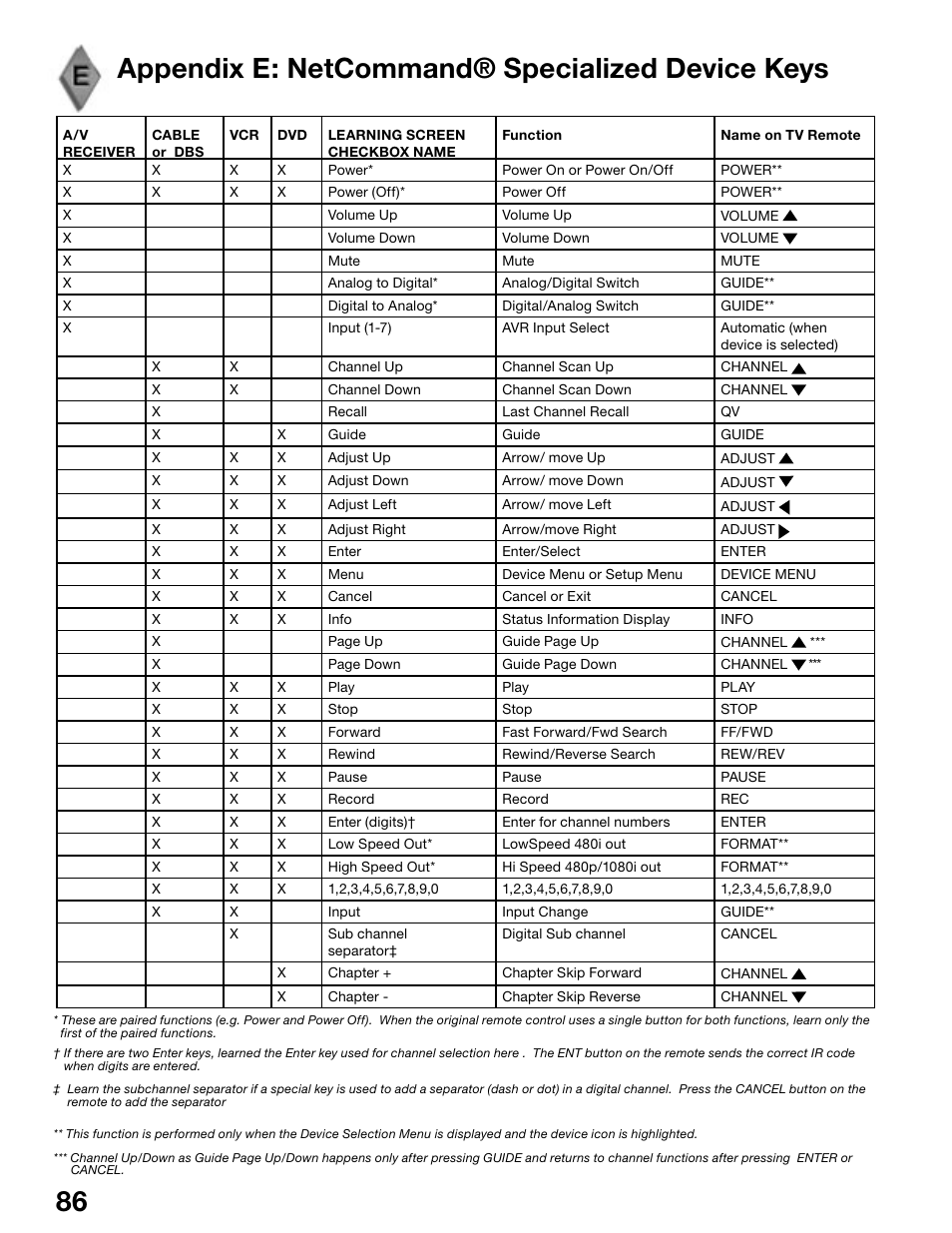 Appendix e: netcommand® specialized device keys | MITSUBISHI ELECTRIC WS-55815 User Manual | Page 86 / 100